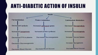 ANTI-DIABETIC ACTION OF INSULIN
 