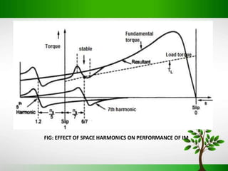 Hormonics in induction motor PPTX