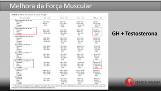 Melhora da Força Muscular
GH + Testosterona
 