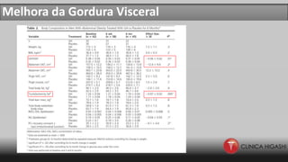 Melhora da Gordura Visceral
 