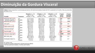 Diminuição da Gordura Visceral
 