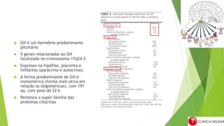  GH é um hormônio predominante
pituitário
 5 genes relacionados ao GH
localizado no cromossomo 17q24.2
 Expresso na hipófise, placenta e
linfócitos (parácrina e autocrina).
 A forma predominante de GH é
monomérica (forma mais ativa em
relação as oligoméricas), com 191
aa, com peso de 22 k
 Pertence a super família das
proteínas citocinas
 