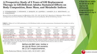 A Dose inicial média
do GH foi de 0,98
mg/d e foi
diminuindo
progressivamente
chegando 0,43 mg/d
após 5 anos
Melhora do BMC total, lombar e
de colo de fêmur com aumento
de 2,7,6 % respectivamente.
 