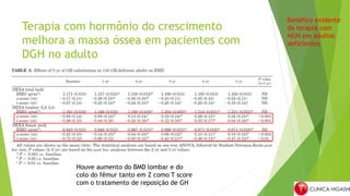 Terapia com hormônio do crescimento
melhora a massa óssea em pacientes com
DGH no adulto
Houve aumento do BMD lombar e do
colo do fêmur tanto em Z como T score
com o tratamento de reposição de GH
Benéfico evidente
da terapia com
HGH em adultos
deficientes
 