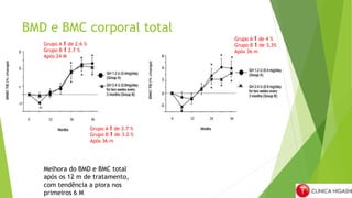 BMD e BMC corporal total
Grupo A ⬆ de 2.6 %
Grupo B ⬆ 2.7 %
Após 24 M
Grupo A ⬆ de 3.7 %
Grupo B ⬆ de 3.2 %
Após 36 m
Grupo A ⬆ de 4 %
Grupo B ⬆ de 3,3%
Após 36 m
Melhora do BMD e BMC total
após os 12 m de tratamento,
com tendência a piora nos
primeiros 6 M
 