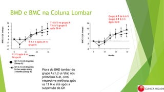 BMD e BMC na Coluna Lombar
⬇ 3 % após 6 m
Grupo A
⬆ 4.1 % após 24 m
grupo A
Grupo A ⬆ de 6.6 %
Grupo B ⬆ 8.3 %
Após 36 M⬆ 4.6 % no grupo A
⬆ 6.6 % grupo B
após 36 M
Piora do BMD lombar do
grupo A (1.2 ui/dia) nos
primeiros 6 M, com
respectiva melhora após
os 12 M e até após a
suspensão do GH
 