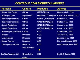 CONTROLE COM BIORREGULADORES Parasita Cultura Produtos Autores Mosca das Frutas Citros GA10-20ppm Greany et al., 1993 Aphis gossypii Algodoeiro GA100xCCC1000ppm Castro & Rossetto, 1977 Declínio (anomalia) Citros GA50+2,4-D10ppm Prates et al., 1983 Declínio (anomalia) Citros GA50+NAA20ppm Prates et al., 1988 Xylella fastidiosa Citros GA20+NAA20ppm Castro et al., 2001 Xylella fastidiosa Citros GA50+2,4-D8ppm Castro et al., 2003 Brevicoryne brassicae Couve CCC Van Emden, 1964 Afídeos Diversas CCC Tahori et al., 1965 Lepidópteros Diversas CCC Zummo et al., 1984 Mosca Branca Diversas CCC Fisher & Shanks, 1979 Tetranychus urticae Hibiscus  CCC Osborne & Chase, 1990 rosa-sinensis Cecidophyopsis ribis Groselheira CCC Smith & Corke, 1996 negra 