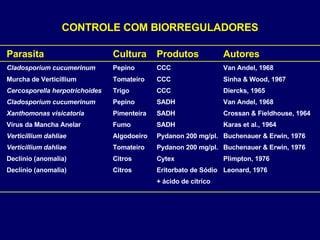 CONTROLE COM BIORREGULADORES Parasita Cultura Produtos Autores Cladosporium cucumerinum Pepino CCC Van Andel, 1968 Murcha de Verticillium Tomateiro CCC Sinha & Wood, 1967 Cercosporella herpotrichoides Trigo CCC Diercks, 1965 Cladosporium cucumerinum Pepino SADH Van Andel, 1968 Xanthomonas visicatoria Pimenteira SADH Crossan & Fieldhouse, 1964 Vírus da Mancha Anelar Fumo SADH Karas et al., 1964 Verticillium dahliae Algodoeiro Pydanon 200 mg/pl. Buchenauer & Erwin, 1976 Verticillium dahliae Tomateiro Pydanon 200 mg/pl. Buchenauer & Erwin, 1976 Declínio (anomalia) Citros Cytex Plimpton, 1976 Declínio (anomalia) Citros Eritorbato de Sódio Leonard, 1976 + ácido de cítrico 