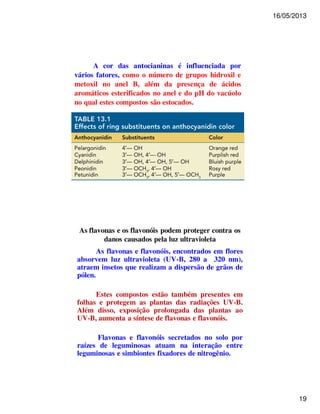 16/05/2013 
19 
A cor das antocianinas é influenciada por 
vários fatores, como o número de grupos hidroxil e 
metoxil no anel B, além da presença de ácidos 
aromáticos esterificados no anel e do pH do vacúolo 
no qual estes compostos são estocados. 
As flavonas e os flavonóis podem proteger contra os 
danos causados pela luz ultravioleta 
As flavonas e flavonóis, encontrados em flores 
absorvem luz ultravioleta (UV-B, 280 a 320 nm), 
atraem insetos que realizam a dispersão de grãos de 
pólen. 
Estes compostos estão também presentes em 
folhas e protegem as plantas das radiações UV-B. 
Além disso, exposição prolongada das plantas ao 
UV-B, aumenta a síntese de flavonas e flavonóis. 
Flavonas e flavonóis secretados no solo por 
raízes de leguminosas atuam na interação entre 
leguminosas e simbiontes fixadores de nitrogênio. 
 