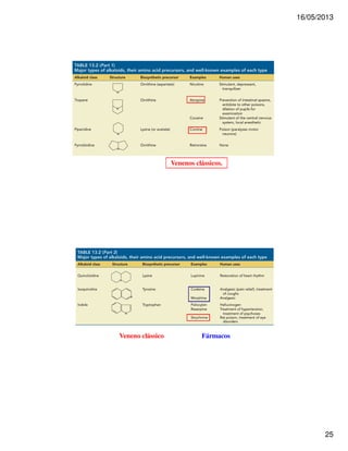 16/05/2013 
25 
Venenos clássicos. 
Veneno clássico Fármacos 
 