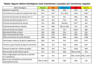 Efeito fisiológico Auxinas GA Citocininas ABA Etileno
Resposta a tropismos Sim Sim Não Sim Sim
Crescimento de secção de coleóptilo de aveia Sim* Sim* Sim, Ativa Inibe Inibe*
Aumento de tamanho de células em C.T. Sim Sim Sim Não Não
Controle da diferenciação em C.T. Sim Sim Sim Sim Sim
Estimula enraizamento de estacas Sim Não Variável Sim* Sim
Inibe desenvolvimento radicular Sim Não Não se sabe Sim Sim
Estimula divisão de câmbio Sim Sim Sim Inibe* Não
Abscisão de folhas e frutos Sim Não Sim Sim Sim
Ativa crescimento de frutos Sim Sim Sim* Não Não
Afeta crescimento de caules (hastes) Não Ativa Não Inibe Inibe
Interrompe o repouso de gemas vegetativas Não Sim Sim Inibe Sim*
Favorece a germinação de algumas sementes Não Sim Não Inibe Sim*
Favorece síntese de amilase em grãos Não Sim Sim Inibe Não
Manutenção da dominância apical Sim Sim Não Não se sabe Sim
Inibe a degradação de proteínas e clorofila
na senescência
Sim* Sim Sim* Não, acelera Não, acelera
Ativa o pico climatérico no processo de
maturação de frutos
Não se sabe Não Não Não Sim
Tabela: Alguns efeitos fisiológicos mais importantes causados por hormônios vegetais
 
