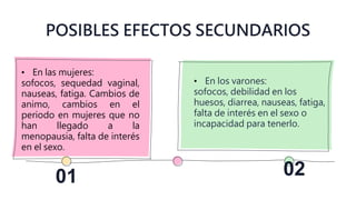 POSIBLES EFECTOS SECUNDARIOS
01 02
• En las mujeres:
sofocos, sequedad vaginal,
nauseas, fatiga. Cambios de
animo, cambios en el
periodo en mujeres que no
han llegado a la
menopausia, falta de interés
en el sexo.
• En los varones:
sofocos, debilidad en los
huesos, diarrea, nauseas, fatiga,
falta de interés en el sexo o
incapacidad para tenerlo.
 