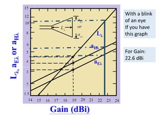 With a blink
of an eye
If you have
this graph
For Gain:
22.6 dBi
 
