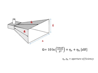 G= 10 ln
4𝜋𝑎𝑏
𝜆2 + 𝜂 𝑒 + 𝜂ℎ [𝑑𝐵]
𝜂 𝑒, 𝜂ℎ = 𝑎𝑝𝑒𝑟𝑡𝑢𝑟𝑒 𝑒𝑓𝑓𝑖𝑐𝑖𝑒𝑛𝑐𝑦
le
lh
a
b
 