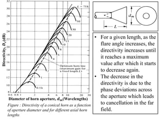 • For a given length, as the
flare angle increases, the
directivity increases until
it reaches a maximum
value after which it starts
to decrease again.
• The decrease in the
directivity is due to the
phase deviations across
the aperture which leads
to cancellation in the far
field.
Directivity,𝑫𝒄(dB)
Diameter of horn aperture, 𝒅 𝒎(Wavelengths)
Figure : Directivity of a conical horn as a function
of aperture diameter and for different axial horn
lengths
 