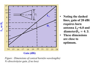 Figure : Dimensions of conical horn(in wavelengths)
Vs directivity(or gain, if no loss)
• Noting the dashed
lines, gain of 20 dBi
requires horn
antenna 𝑳 𝝀=6.0 and
diameter𝑫 𝝀 = 𝟒. 𝟑.
• These dimensions
are close to
optimum.
 