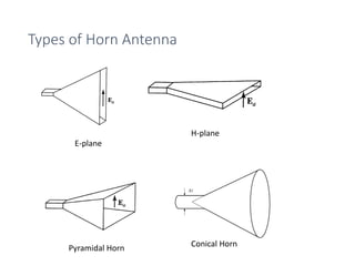 Types of Horn Antenna
E-plane
H-plane
Pyramidal Horn Conical Horn
 