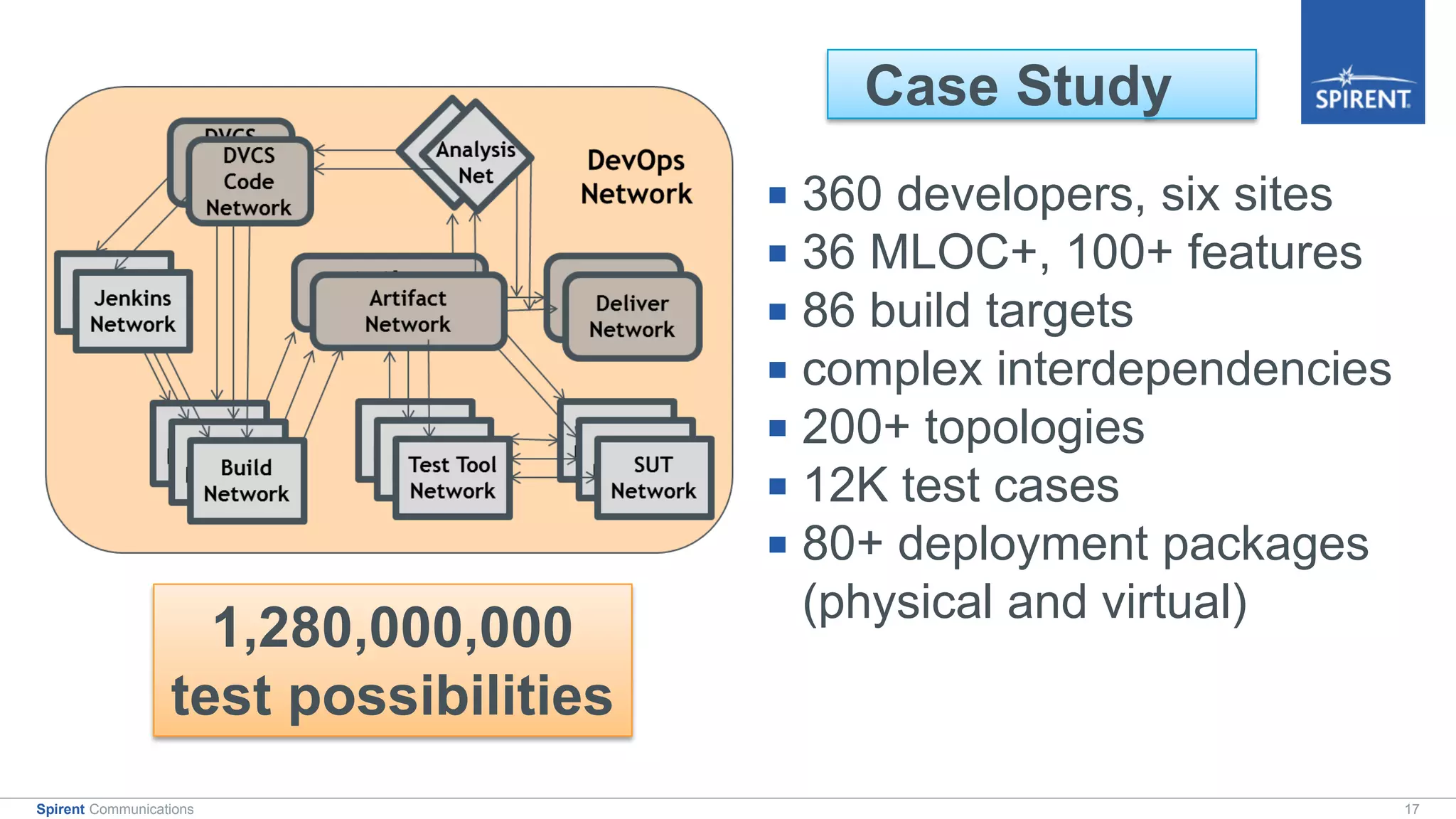 17Spirent Communications
Case Study
 360 developers, six sites
 36 MLOC+, 100+ features
 86 build targets
 complex interdependencies
 200+ topologies
 12K test cases
 80+ deployment packages
(physical and virtual)
1,280,000,000
test possibilities
 