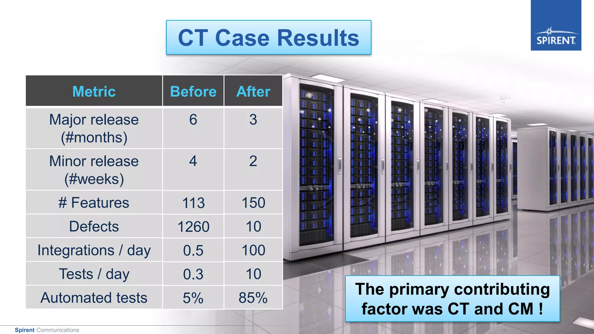 18Spirent Communications
The primary contributing
factor was CT and CM !
CT Case Results
Metric
Major release
(#months)
Minor release
(#weeks)
# Features
Defects
Integrations / day
Tests / day
Automated tests
After
3
2
150
10
100
10
85%
Before
6
4
113
1260
0.5
0.3
5%
 