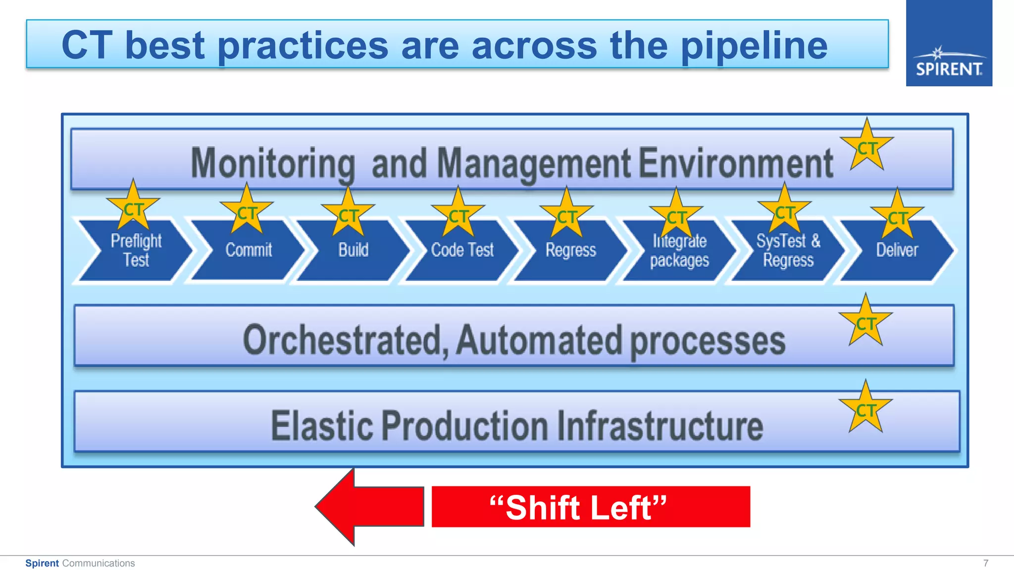 7Spirent Communications
CT best practices are across the pipeline
“Shift Left”
 