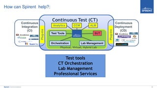22Spirent Communications
How can Spirent help?:
Test tools
CT Orchestration
Lab Management
Professional Services
 