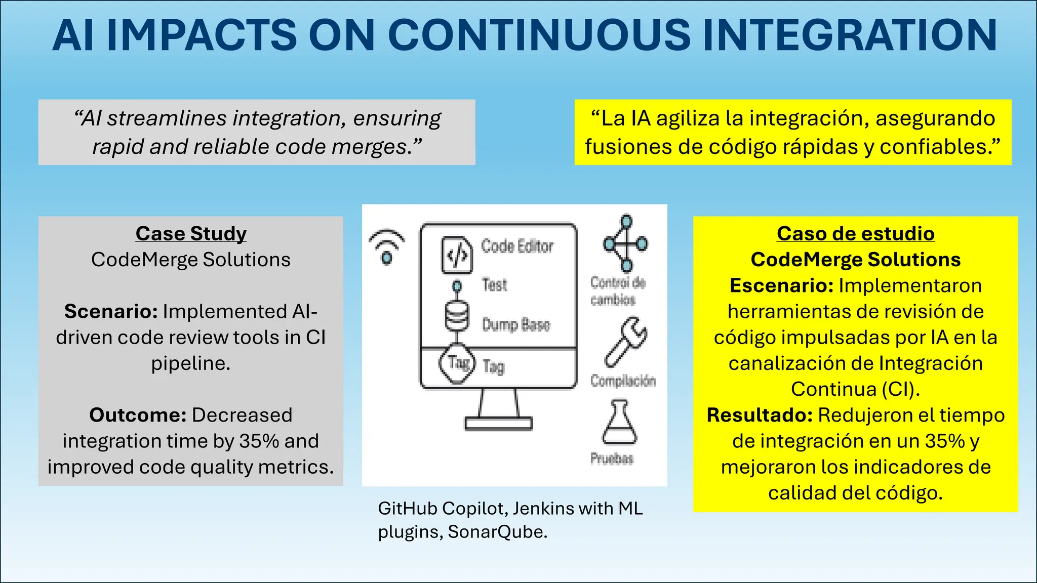 AI IMPACTS ON CONTINUOUS INTEGRATION
Case Study
CodeMerge Solutions
Scenario: Implemented AI-
driven code review tools in CI
pipeline.
Outcome: Decreased
integration time by 35% and
improved code quality metrics.
“AI streamlines integration, ensuring
rapid and reliable code merges.”
“La IA agiliza la integración, asegurando
fusiones de código rápidas y confiables.”
Caso de estudio
CodeMerge Solutions
Escenario: Implementaron
herramientas de revisión de
código impulsadas por IA en la
canalización de Integración
Continua (CI).
Resultado: Redujeron el tiempo
de integración en un 35% y
mejoraron los indicadores de
calidad del código.
GitHub Copilot, Jenkins with ML
plugins, SonarQube.
 