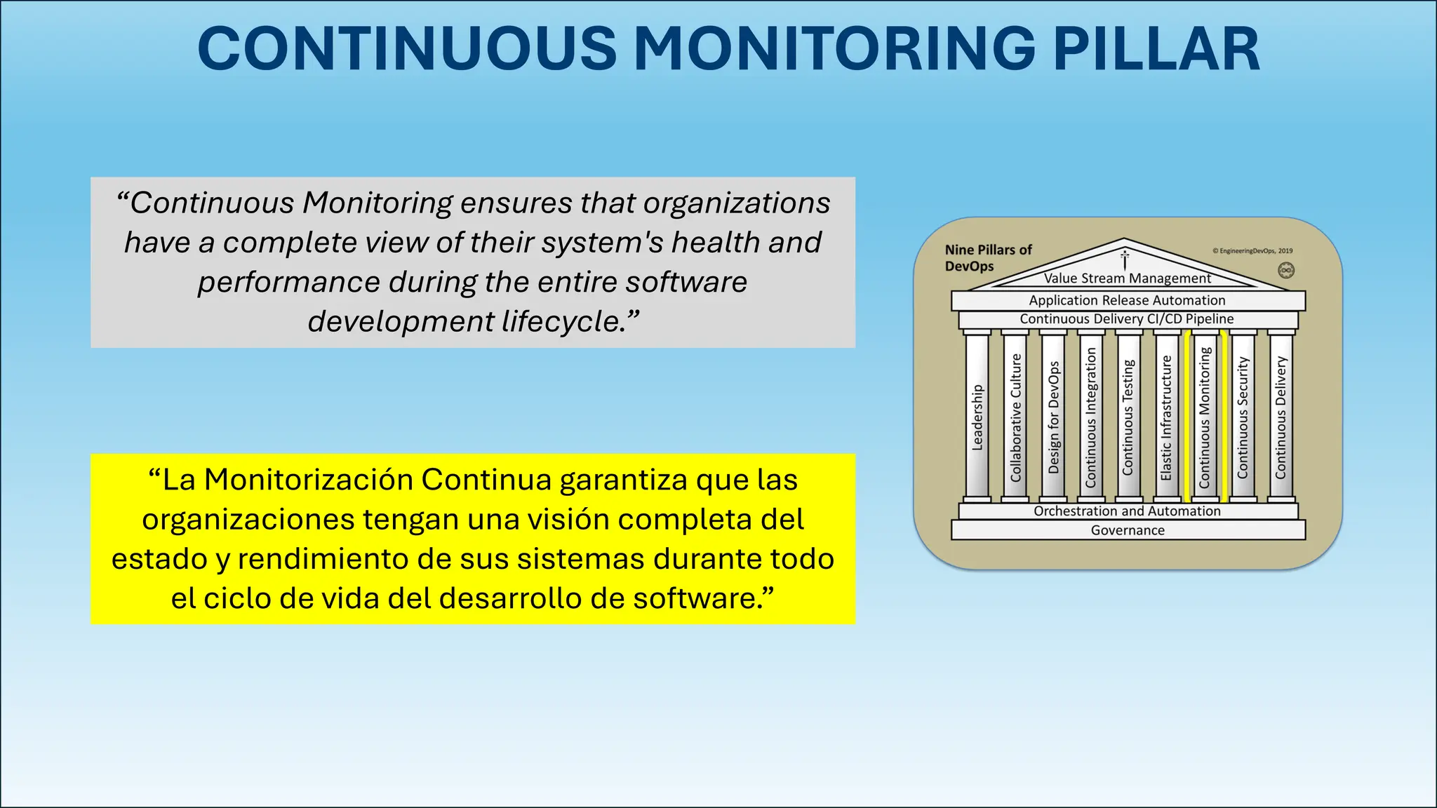 CONTINUOUS MONITORING PILLAR
“Continuous Monitoring ensures that organizations
have a complete view of their system's health and
performance during the entire software
development lifecycle.”
“La Monitorización Continua garantiza que las
organizaciones tengan una visión completa del
estado y rendimiento de sus sistemas durante todo
el ciclo de vida del desarrollo de software.”
 