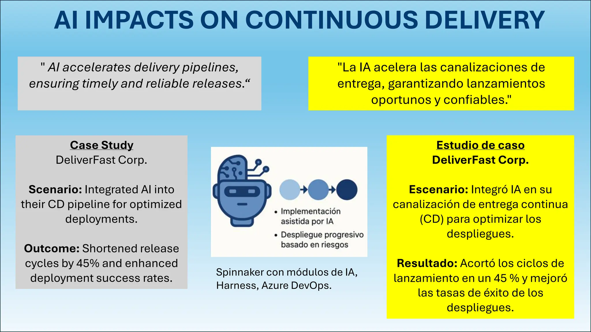 AI IMPACTS ON CONTINUOUS DELIVERY
Case Study
DeliverFast Corp.
Scenario: Integrated AI into
their CD pipeline for optimized
deployments.
Outcome: Shortened release
cycles by 45% and enhanced
deployment success rates.
" AI accelerates delivery pipelines,
ensuring timely and reliable releases.“
"La IA acelera las canalizaciones de
entrega, garantizando lanzamientos
oportunos y confiables."
Estudio de caso
DeliverFast Corp.
Escenario: Integró IA en su
canalización de entrega continua
(CD) para optimizar los
despliegues.
Resultado: Acortó los ciclos de
lanzamiento en un 45 % y mejoró
las tasas de éxito de los
despliegues.
Spinnaker con módulos de IA,
Harness, Azure DevOps.
 