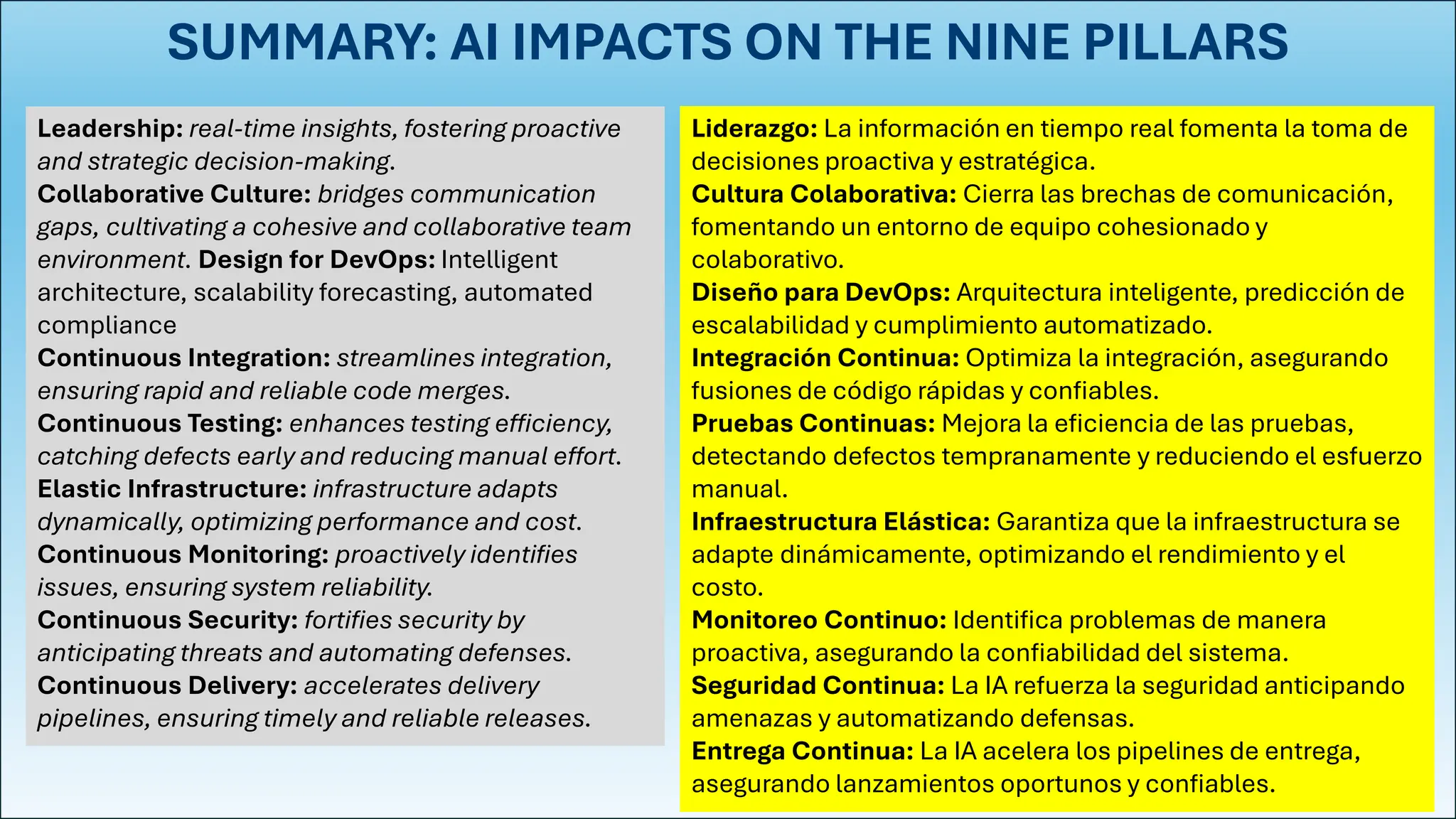 SUMMARY: AI IMPACTS ON THE NINE PILLARS
Leadership: real-time insights, fostering proactive
and strategic decision-making.
Collaborative Culture: bridges communication
gaps, cultivating a cohesive and collaborative team
environment. Design for DevOps: Intelligent
architecture, scalability forecasting, automated
compliance
Continuous Integration: streamlines integration,
ensuring rapid and reliable code merges.
Continuous Testing: enhances testing efficiency,
catching defects early and reducing manual effort.
Elastic Infrastructure: infrastructure adapts
dynamically, optimizing performance and cost.
Continuous Monitoring: proactively identifies
issues, ensuring system reliability.
Continuous Security: fortifies security by
anticipating threats and automating defenses.
Continuous Delivery: accelerates delivery
pipelines, ensuring timely and reliable releases.
Liderazgo: La información en tiempo real fomenta la toma de
decisiones proactiva y estratégica.
Cultura Colaborativa: Cierra las brechas de comunicación,
fomentando un entorno de equipo cohesionado y
colaborativo.
Diseño para DevOps: Arquitectura inteligente, predicción de
escalabilidad y cumplimiento automatizado.
Integración Continua: Optimiza la integración, asegurando
fusiones de código rápidas y confiables.
Pruebas Continuas: Mejora la eficiencia de las pruebas,
detectando defectos tempranamente y reduciendo el esfuerzo
manual.
Infraestructura Elástica: Garantiza que la infraestructura se
adapte dinámicamente, optimizando el rendimiento y el
costo.
Monitoreo Continuo: Identifica problemas de manera
proactiva, asegurando la confiabilidad del sistema.
Seguridad Continua: La IA refuerza la seguridad anticipando
amenazas y automatizando defensas.
Entrega Continua: La IA acelera los pipelines de entrega,
asegurando lanzamientos oportunos y confiables.
 