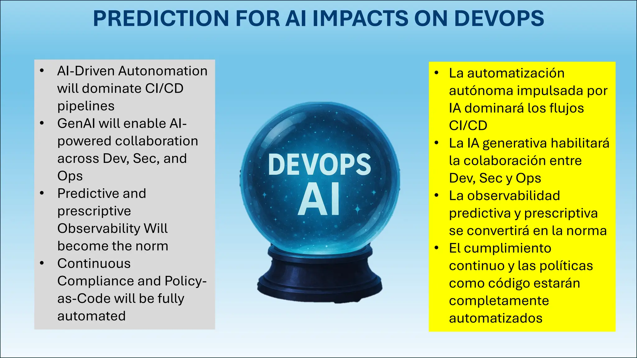 • AI-Driven Autonomation
will dominate CI/CD
pipelines
• GenAI will enable AI-
powered collaboration
across Dev, Sec, and
Ops
• Predictive and
prescriptive
Observability Will
become the norm
• Continuous
Compliance and Policy-
as-Code will be fully
automated
• La automatización
autónoma impulsada por
IA dominará los flujos
CI/CD
• La IA generativa habilitará
la colaboración entre
Dev, Sec y Ops
• La observabilidad
predictiva y prescriptiva
se convertirá en la norma
• El cumplimiento
continuo y las políticas
como código estarán
completamente
automatizados
PREDICTION FOR AI IMPACTS ON DEVOPS
 