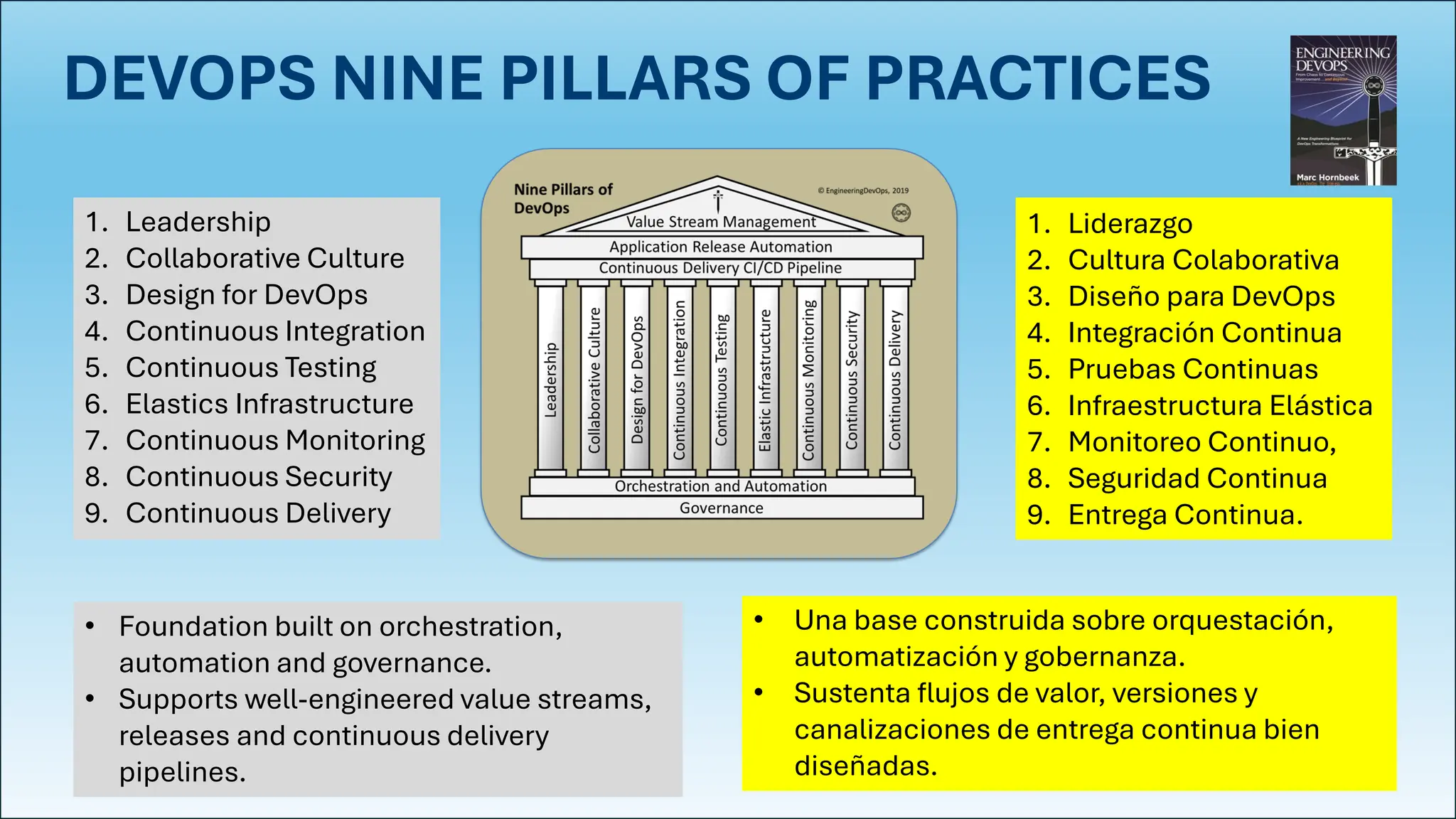 DEVOPS NINE PILLARS OF PRACTICES
• Foundation built on orchestration,
automation and governance.
• Supports well-engineered value streams,
releases and continuous delivery
pipelines.
1. Leadership
2. Collaborative Culture
3. Design for DevOps
4. Continuous Integration
5. Continuous Testing
6. Elastics Infrastructure
7. Continuous Monitoring
8. Continuous Security
9. Continuous Delivery
1. Liderazgo
2. Cultura Colaborativa
3. Diseño para DevOps
4. Integración Continua
5. Pruebas Continuas
6. Infraestructura Elástica
7. Monitoreo Continuo,
8. Seguridad Continua
9. Entrega Continua.
• Una base construida sobre orquestación,
automatización y gobernanza.
• Sustenta flujos de valor, versiones y
canalizaciones de entrega continua bien
diseñadas.
 