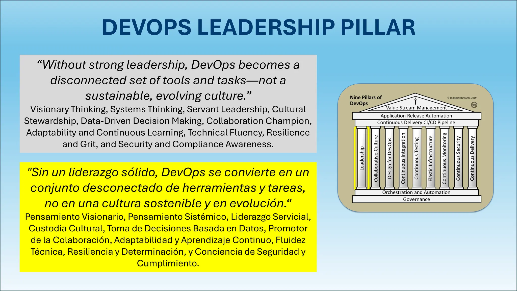DEVOPS LEADERSHIP PILLAR
“Without strong leadership, DevOps becomes a
disconnected set of tools and tasks—not a
sustainable, evolving culture.”
Visionary Thinking, Systems Thinking, Servant Leadership, Cultural
Stewardship, Data-Driven Decision Making, Collaboration Champion,
Adaptability and Continuous Learning, Technical Fluency, Resilience
and Grit, and Security and Compliance Awareness.
"Sin un liderazgo sólido, DevOps se convierte en un
conjunto desconectado de herramientas y tareas,
no en una cultura sostenible y en evolución.“
Pensamiento Visionario, Pensamiento Sistémico, Liderazgo Servicial,
Custodia Cultural, Toma de Decisiones Basada en Datos, Promotor
de la Colaboración, Adaptabilidad y Aprendizaje Continuo, Fluidez
Técnica, Resiliencia y Determinación, y Conciencia de Seguridad y
Cumplimiento.
 