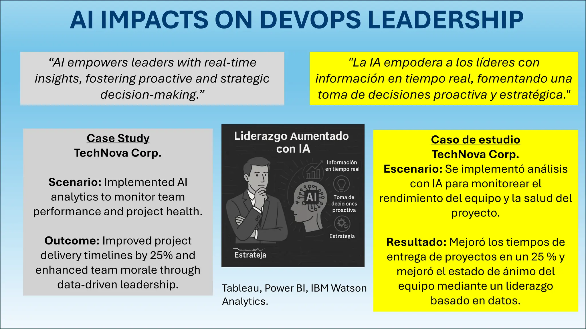 AI IMPACTS ON DEVOPS LEADERSHIP
“AI empowers leaders with real-time
insights, fostering proactive and strategic
decision-making.”
Case Study
TechNova Corp.
Scenario: Implemented AI
analytics to monitor team
performance and project health.
Outcome: Improved project
delivery timelines by 25% and
enhanced team morale through
data-driven leadership.
"La IA empodera a los líderes con
información en tiempo real, fomentando una
toma de decisiones proactiva y estratégica."
Caso de estudio
TechNova Corp.
Escenario: Se implementó análisis
con IA para monitorear el
rendimiento del equipo y la salud del
proyecto.
Resultado: Mejoró los tiempos de
entrega de proyectos en un 25 % y
mejoró el estado de ánimo del
equipo mediante un liderazgo
basado en datos.
Tableau, Power BI, IBM Watson
Analytics.
 