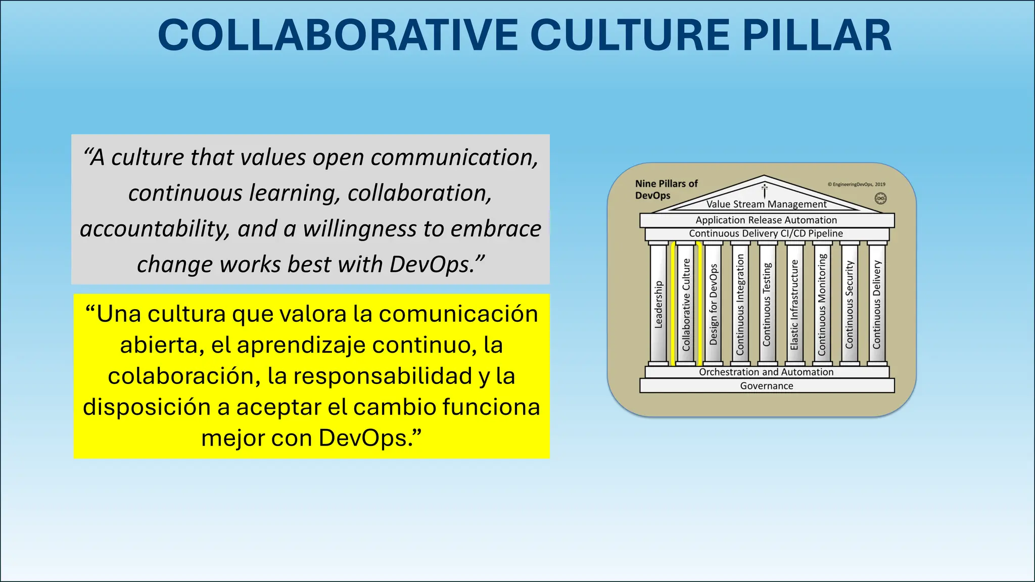 COLLABORATIVE CULTURE PILLAR
“A culture that values open communication,
continuous learning, collaboration,
accountability, and a willingness to embrace
change works best with DevOps.”
“Una cultura que valora la comunicación
abierta, el aprendizaje continuo, la
colaboración, la responsabilidad y la
disposición a aceptar el cambio funciona
mejor con DevOps.”
 