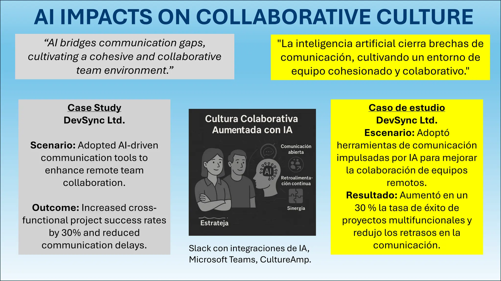AI IMPACTS ON COLLABORATIVE CULTURE
Case Study
DevSync Ltd.
Scenario: Adopted AI-driven
communication tools to
enhance remote team
collaboration.
Outcome: Increased cross-
functional project success rates
by 30% and reduced
communication delays.
“AI bridges communication gaps,
cultivating a cohesive and collaborative
team environment.”
"La inteligencia artificial cierra brechas de
comunicación, cultivando un entorno de
equipo cohesionado y colaborativo."
Caso de estudio
DevSync Ltd.
Escenario: Adoptó
herramientas de comunicación
impulsadas por IA para mejorar
la colaboración de equipos
remotos.
Resultado: Aumentó en un
30 % la tasa de éxito de
proyectos multifuncionales y
redujo los retrasos en la
comunicación.
Slack con integraciones de IA,
Microsoft Teams, CultureAmp.
 