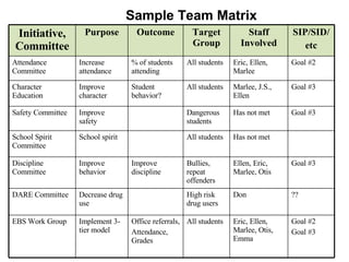 Sample Team Matrix Initiative, Committee Purpose Outcome Target Group Staff Involved SIP/SID/ etc Attendance Committee Increase attendance % of students attending All students Eric, Ellen, Marlee Goal #2 Character Education Improve character Student behavior? All students Marlee, J.S., Ellen Goal #3 Safety Committee Improve safety Dangerous students Has not met Goal #3 School Spirit Committee School spirit All students Has not met Discipline Committee Improve behavior Improve discipline Bullies, repeat offenders Ellen, Eric, Marlee, Otis Goal #3 DARE Committee Decrease drug use High risk drug users Don ?? EBS Work Group Implement 3-tier model Office referrals, Attendance, Grades All students Eric, Ellen, Marlee, Otis, Emma Goal #2 Goal #3 