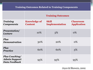 10%  5%  0% 30%  20%  0% 60%  60%  5% 95%  95%  95% Joyce & Showers, 2002 Training Outcomes Related to Training Components Training Outcomes Training Components Knowledge of Content Skill Implementation Classroom Application Presentation/ Lecture Plus Demonstration Plus  Practice Plus Coaching/ Admin Support Data Feedback 