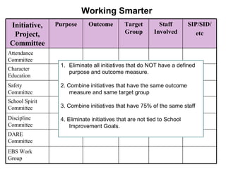 Working Smarter Eliminate all initiatives that do NOT have a defined purpose and outcome measure. 2. Combine initiatives that have the same outcome measure and same target group 3. Combine initiatives that have 75% of the same staff 4. Eliminate initiatives that are not tied to School Improvement Goals. Initiative, Project, Committee Purpose Outcome Target Group Staff Involved SIP/SID/ etc Attendance Committee Character Education Safety Committee School Spirit Committee Discipline Committee DARE Committee EBS Work Group 