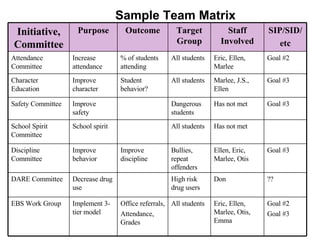 Sample Team Matrix Initiative, Committee Purpose Outcome Target Group Staff Involved SIP/SID/ etc Attendance Committee Increase attendance % of students attending All students Eric, Ellen, Marlee Goal #2 Character Education Improve character Student behavior? All students Marlee, J.S., Ellen Goal #3 Safety Committee Improve safety Dangerous students Has not met Goal #3 School Spirit Committee School spirit All students Has not met Discipline Committee Improve behavior Improve discipline Bullies, repeat offenders Ellen, Eric, Marlee, Otis Goal #3 DARE Committee Decrease drug use High risk drug users Don ?? EBS Work Group Implement 3-tier model Office referrals, Attendance, Grades All students Eric, Ellen, Marlee, Otis, Emma Goal #2 Goal #3 