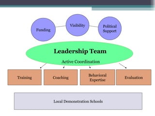 Leadership Team Funding Visibility Political Support Training Coaching Evaluation Local Demonstration Schools Active Coordination Behavioral Expertise 