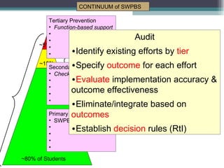 ~80% of Students ~15%  ~5%  CONTINUUM of SWPBS Tertiary Prevention Function-based support Secondary Prevention Check in/out Primary Prevention SWPBS Audit Identify existing efforts by  tier Specify  outcome  for each effort Evaluate  implementation accuracy & outcome effectiveness Eliminate/integrate based on  outcomes Establish  decision  rules (RtI) 