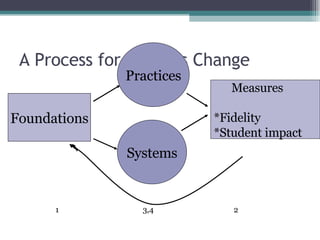 A Process for Systems Change Foundations Practices Systems Measures *Fidelity *Student impact 1  3,4  2  