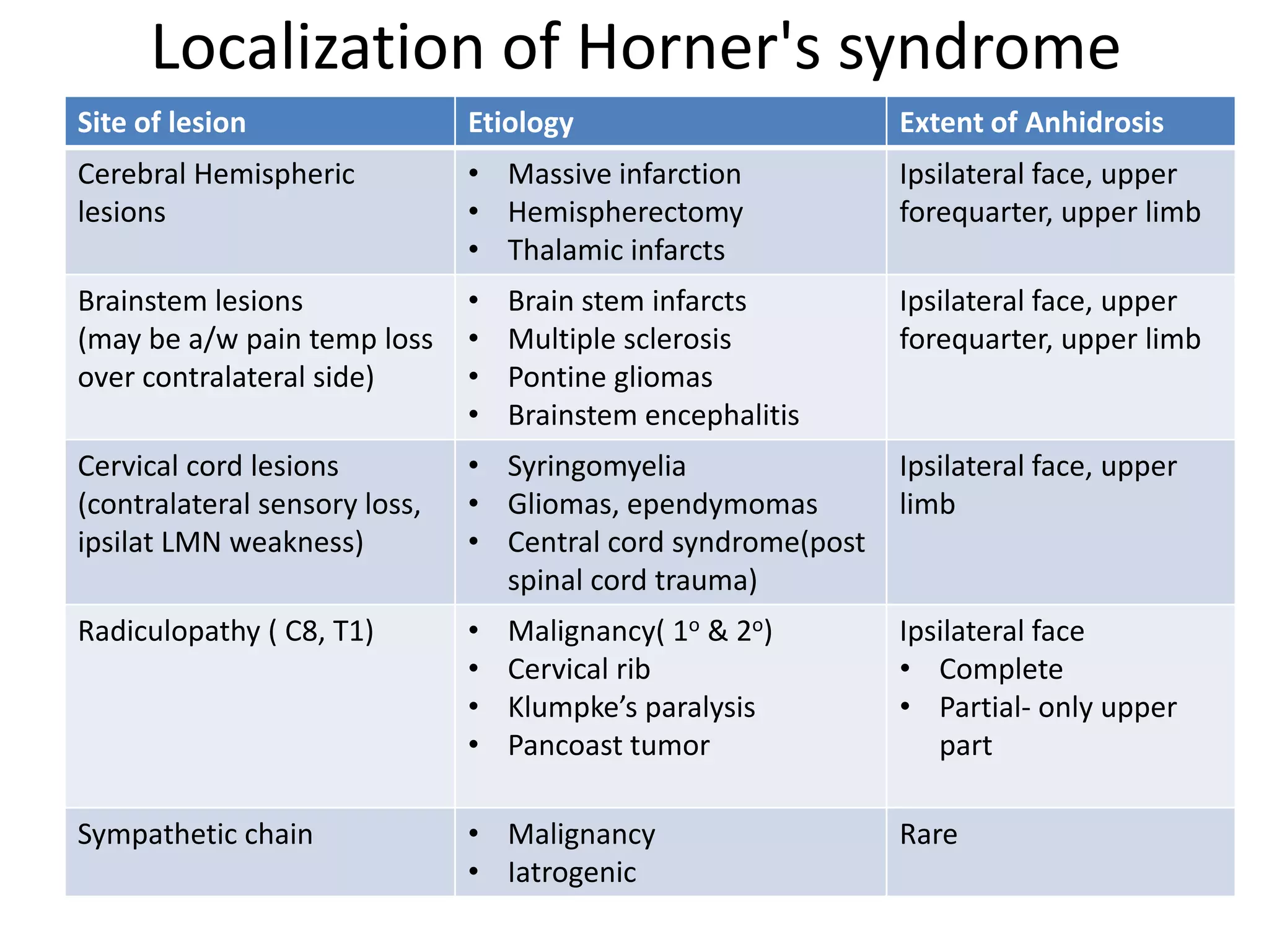 Localization of Horner's syndrome
Site of lesion                 Etiology                       Extent of Anhidrosis
Cerebral Hemispheric           • Massive infarction           Ipsilateral face, upper
lesions                        • Hemispherectomy              forequarter, upper limb
                               • Thalamic infarcts
Brainstem lesions              •   Brain stem infarcts        Ipsilateral face, upper
(may be a/w pain temp loss     •   Multiple sclerosis         forequarter, upper limb
over contralateral side)       •   Pontine gliomas
                               •   Brainstem encephalitis
Cervical cord lesions          • Syringomyelia                Ipsilateral face, upper
(contralateral sensory loss,   • Gliomas, ependymomas         limb
ipsilat LMN weakness)          • Central cord syndrome(post
                                 spinal cord trauma)
Radiculopathy ( C8, T1)        •   Malignancy( 1o & 2o)       Ipsilateral face
                               •   Cervical rib               • Complete
                               •   Klumpke’s paralysis        • Partial- only upper
                               •   Pancoast tumor                part

Sympathetic chain              • Malignancy                   Rare
                               • Iatrogenic
 