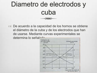 Diametro de electrodos y
cuba
 De acuerdo a la capacidad de los hornos se obtiene
el diámetro de la cuba y de los electrodos que han
de usarse. Mediante curvas experimentales se
determina lo señalado.
 