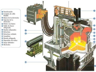 Horno de Arco Eléctrico
