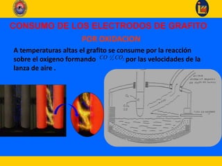 CONSUMO DE LOS ELECTRODOS DE GRAFITO
POR OXIDACION
A temperaturas altas el grafito se consume por la reacción
sobre el oxigeno formando por las velocidades de la
lanza de aire .
2
y
oCO CO
 
