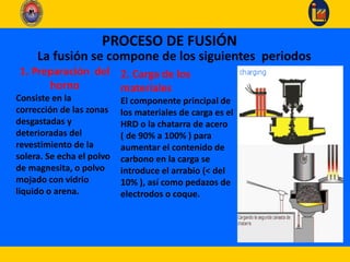 PROCESO DE FUSIÓN
La fusión se compone de los siguientes periodos
1. Preparación del
horno
Consiste en la
corrección de las zonas
desgastadas y
deterioradas del
revestimiento de la
solera. Se echa el polvo
de magnesita, o polvo
mojado con vidrio
liquido o arena.
2. Carga de los
materiales
El componente principal de
los materiales de carga es el
HRD o la chatarra de acero
( de 90% a 100% ) para
aumentar el contenido de
carbono en la carga se
introduce el arrabio (< del
10% ), así como pedazos de
electrodos o coque.
 