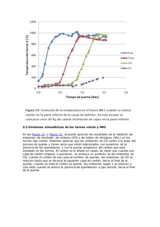 5.2 Emisiones atmosféricas de los hornos volcán y MK3
En las Figura 11: y Figura 12: se puede apreciar los resultados de la medición de
emisiones de monóxido de carbono (CO) y de óxidos de nitrógeno (NOX) en los
hornos tipo volcán. Podemos apreciar que las emisiones de CO varían a lo largo del
proceso de quema y tienen picos que están relacionados con aumentos de la
potencia de los quemadores y con la quema progresiva del carbón que está
instalado en los hornos. El carbón se lo añade en capas, de modo que cuando una
capa de carbón empieza a quemarse, se produce un aumento de las emisiones de
CO, cuando el carbón de esa capa se termina de quemar, las emisiones de CO se
reducen hasta que se alcanza la siguiente capa de carbón. Hacia el final de la
quema, cuando ya todo el carbón se quemó, las emisiones bajan y se reducen a
casi nada cuando se reduce la potencia de quemadores a gas natural, hacia el final
de la quema.
 