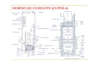 HORNO DE CUBILOTE (CUPOLA)
Salida de Gases

Chimenea

Rieles del carro de
carguío

Puerta de Carga
Ladrillos Refractarios

Chatarra,
Caliza,
Coke

Puerta de carga
Ladrillos
Refractarios
Recubrimiento Refractario
Carcaza de Acero
Piso de Carga

Carga
descendiendo por
gravedad

Gases Calientes

Anillo de
Viento

Ducto de viento

Flujo de
Aire

Flujo de Aire
Zona de Fusión
Anillo de Viento

Solera

Tobera

Piquera de Fierro

Orificio de Colada del
Fierro

Cama de Coke
incandescente

Mirillas y
Toberas

Tobera
Tapón

Cama de Arena
Salida de escoria
Puerta del Fondo

Ductos de
aire a
toberas

Escoria
Metal

Solera
Tapón de
Arcilla

Arena
Salida de
Metal
Puerta del fondo para mantención

 