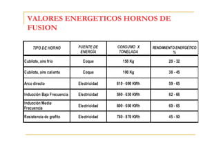 VALORES ENERGETICOS HORNOS DE
FUSION

 